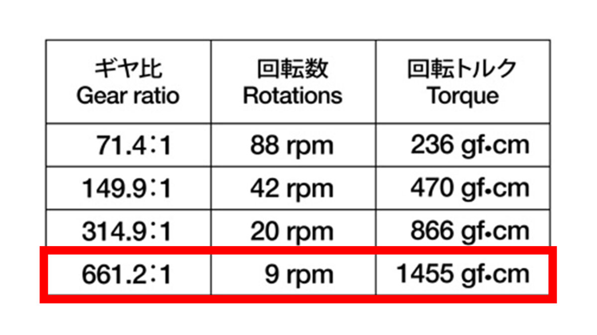 タミヤ 楽しい工作シリーズ No.189 ミニモーター低速ギヤボックス（4速）のギア比設定表