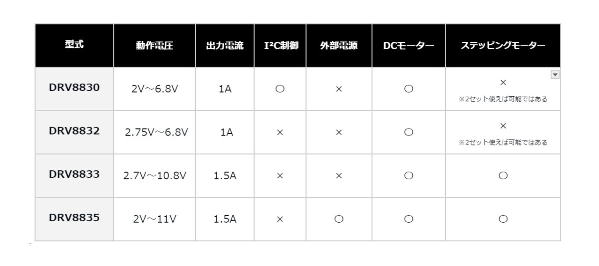 DRV88シリーズ（DRV8830／DRV8832／DRV8833・DRV8835）のスペック比較一覧表