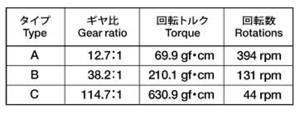 エコモーターギヤボックス(3速タイプ)のギヤ比一覧