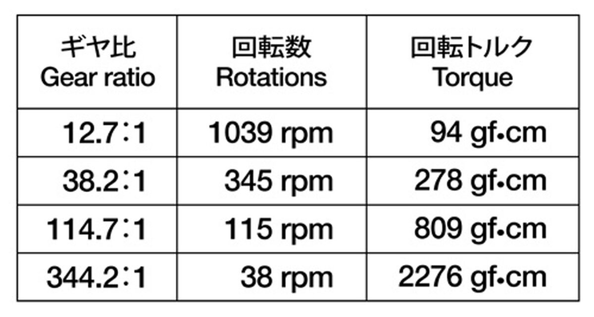 ダブルギヤボックス（左右独立４速タイプ）のギヤ比一覧