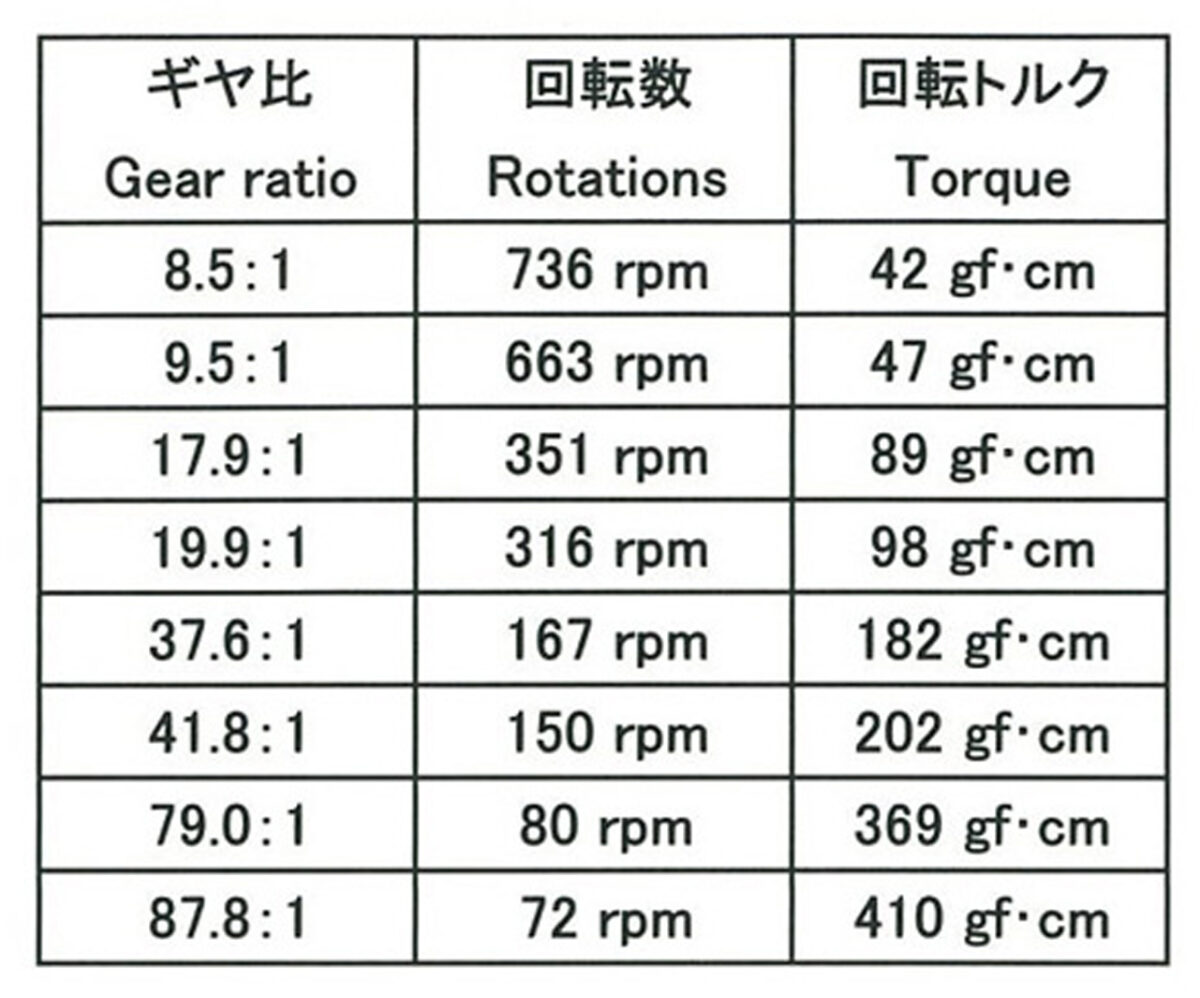 ミニモーター標準ギヤボックス （8速）のギヤ比一覧