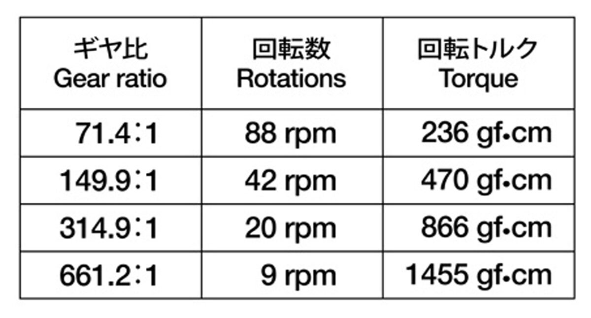 ミニモーター低速ギヤボックス （4速）のギヤ比一覧